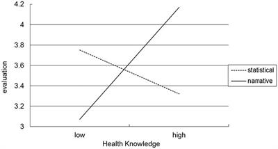 Effects of Statistical and Narrative Health Claims on Consumer Food Product Evaluation